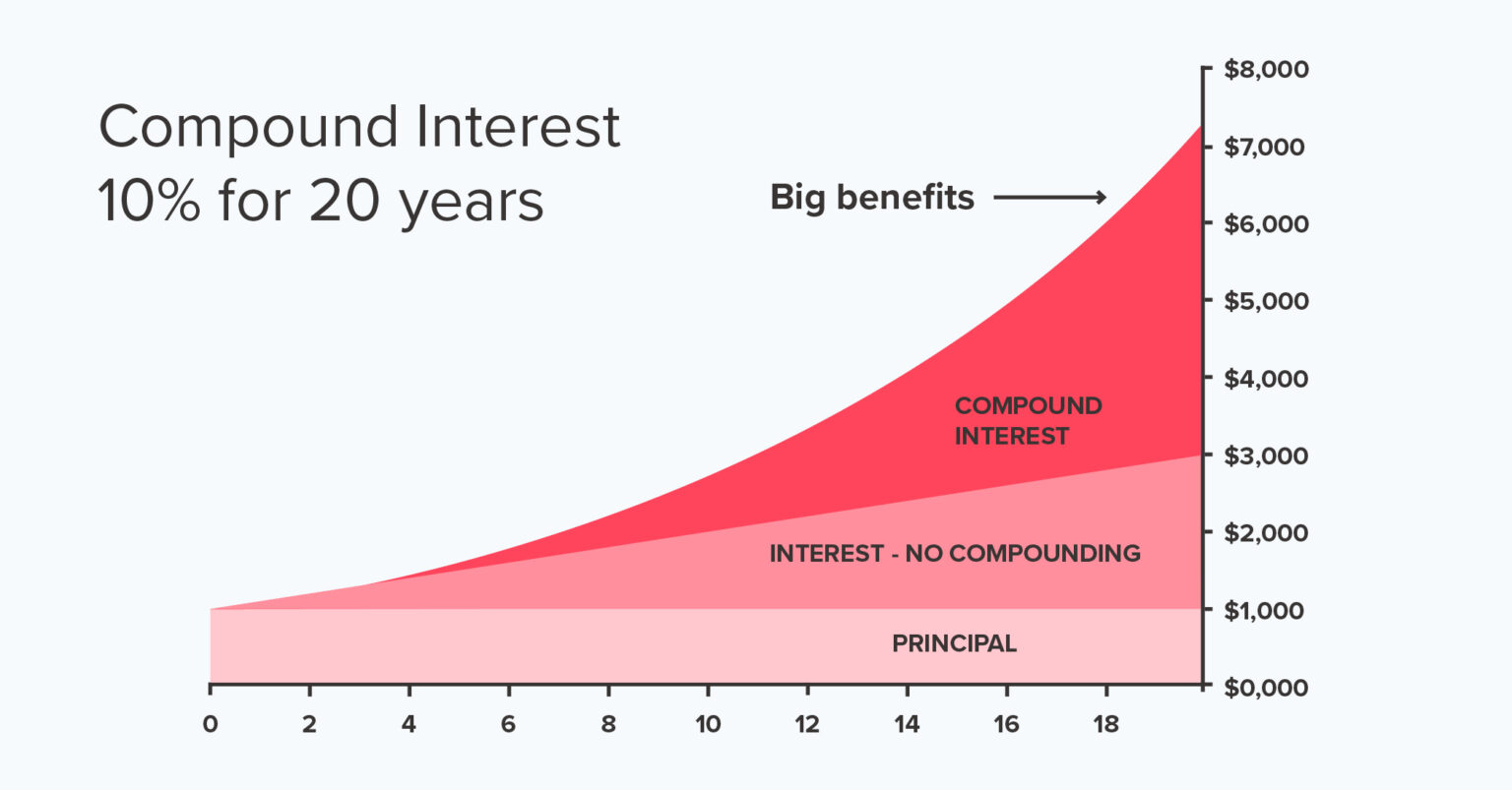 The Astonishing Power of 10%: How Compound Interest Can Make You Rich