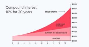 Compound interest rate