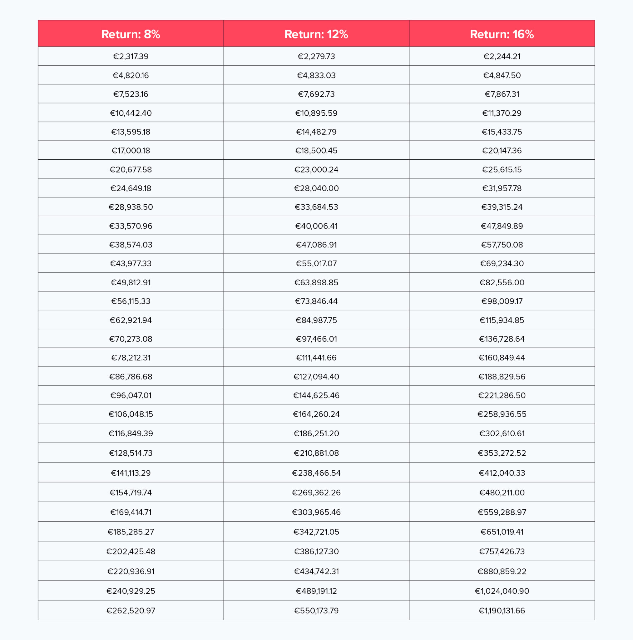 compound interest investment table