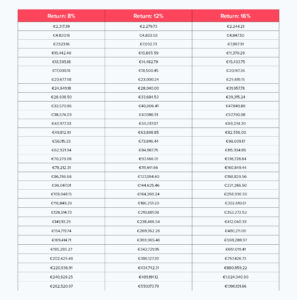 Compound interest rates