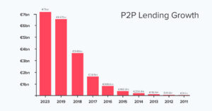 P2P lending forecast