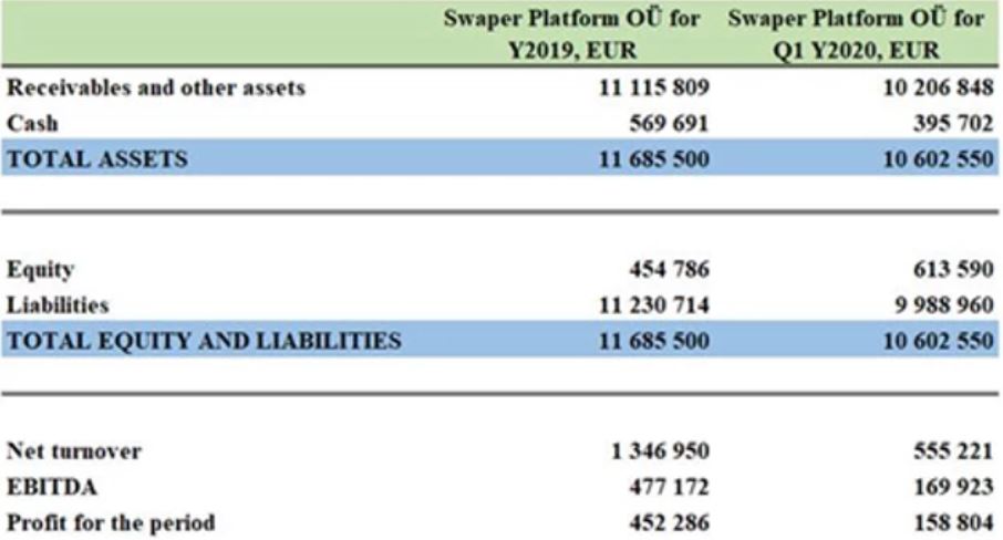 swaper-2019-2020-Q1-result