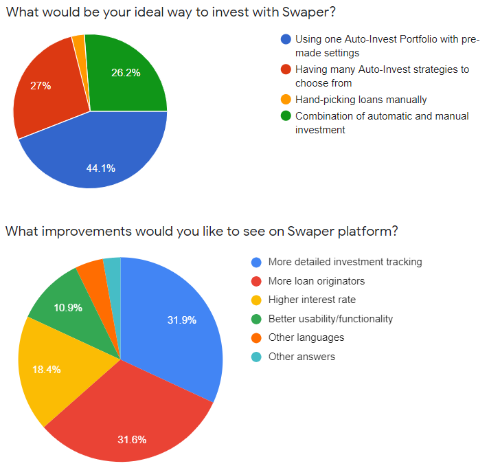 Swaper Investor survey results