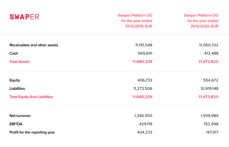 Swaper 2020 unaudited results