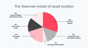 Swensen model