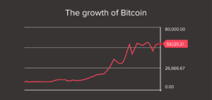 The growth of Bitcoin